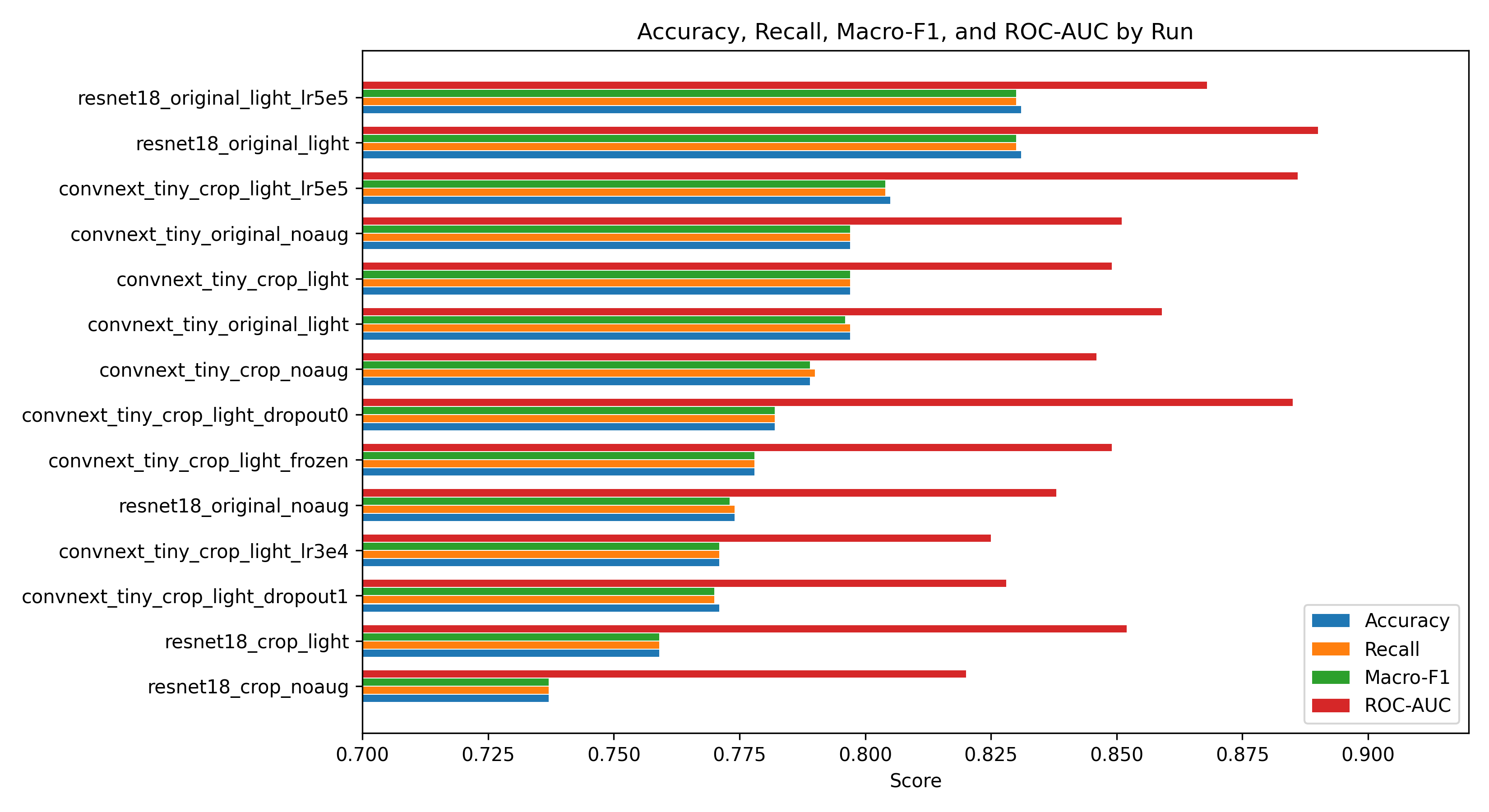 Horizontal bar chart comparing Accuracy, Recall, Macro-F1, and ROC-AUC across all 14 experimental runs