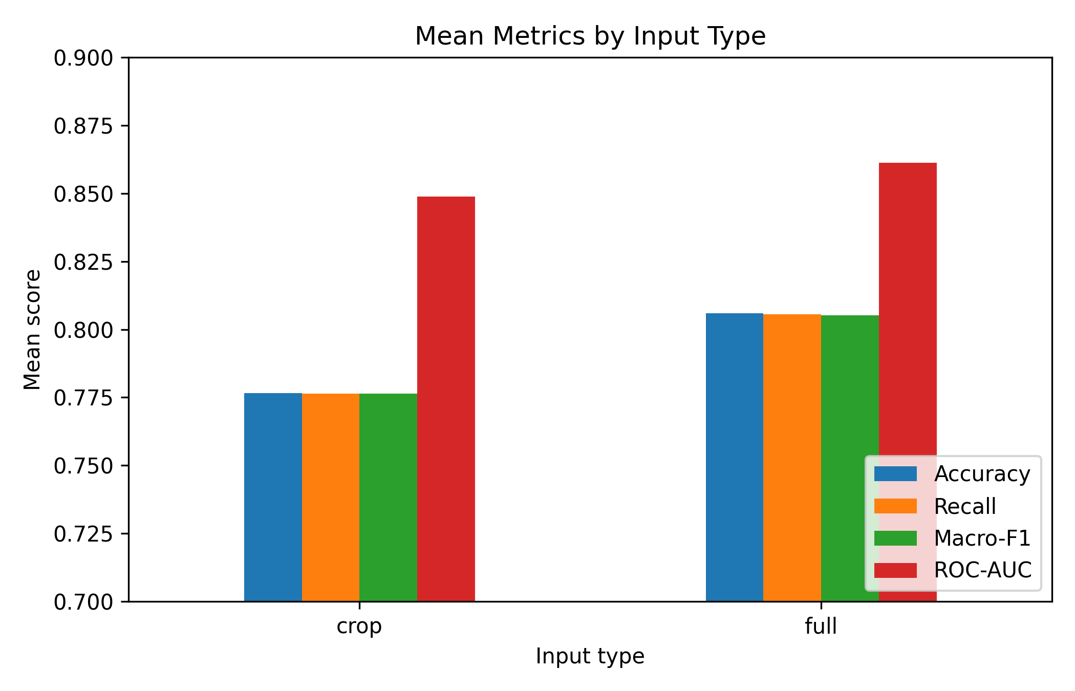 Bar chart comparing mean Accuracy, Recall, Macro-F1, and ROC-AUC for crop versus full-face input types