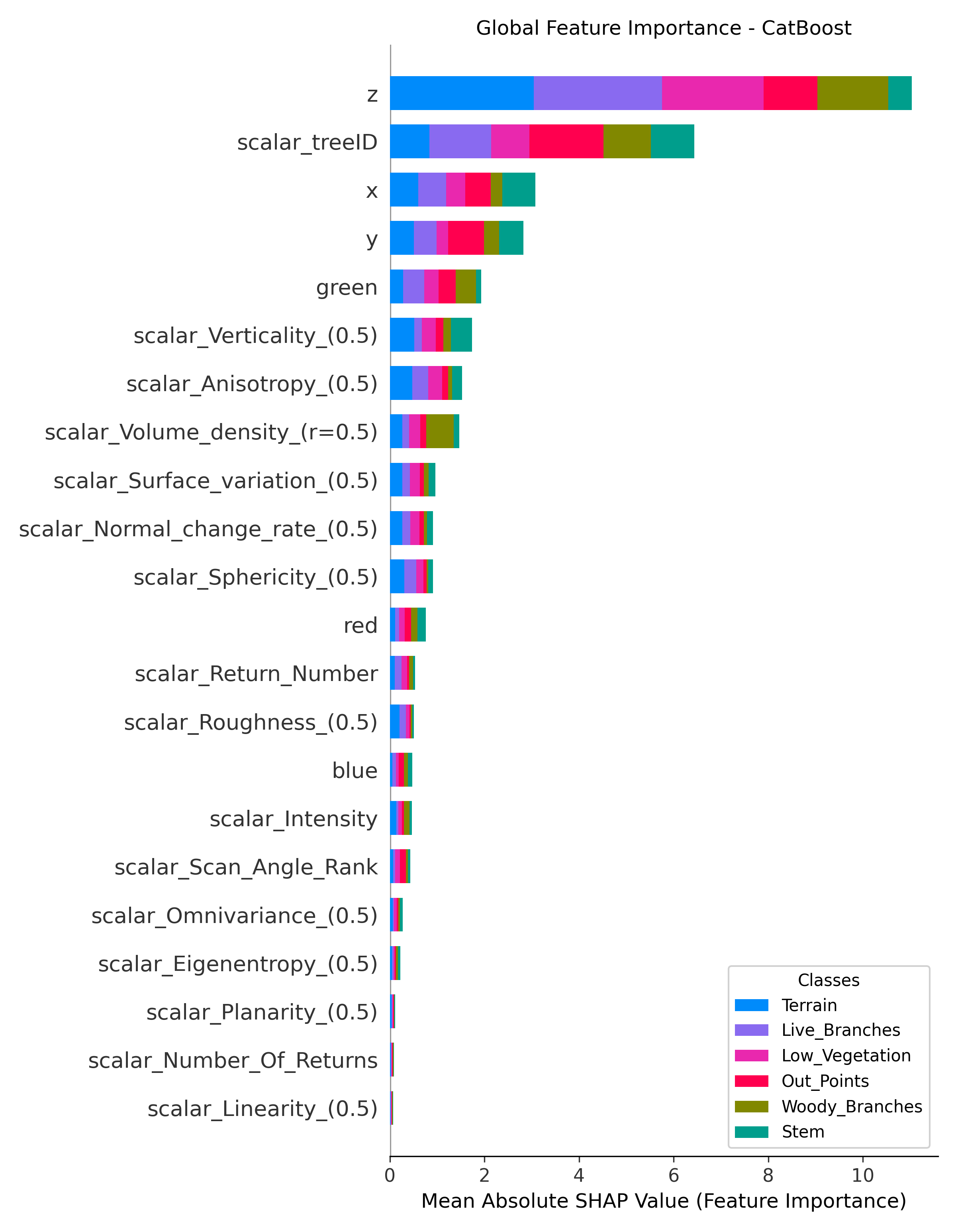 Global SHAP Analysis CatBoost