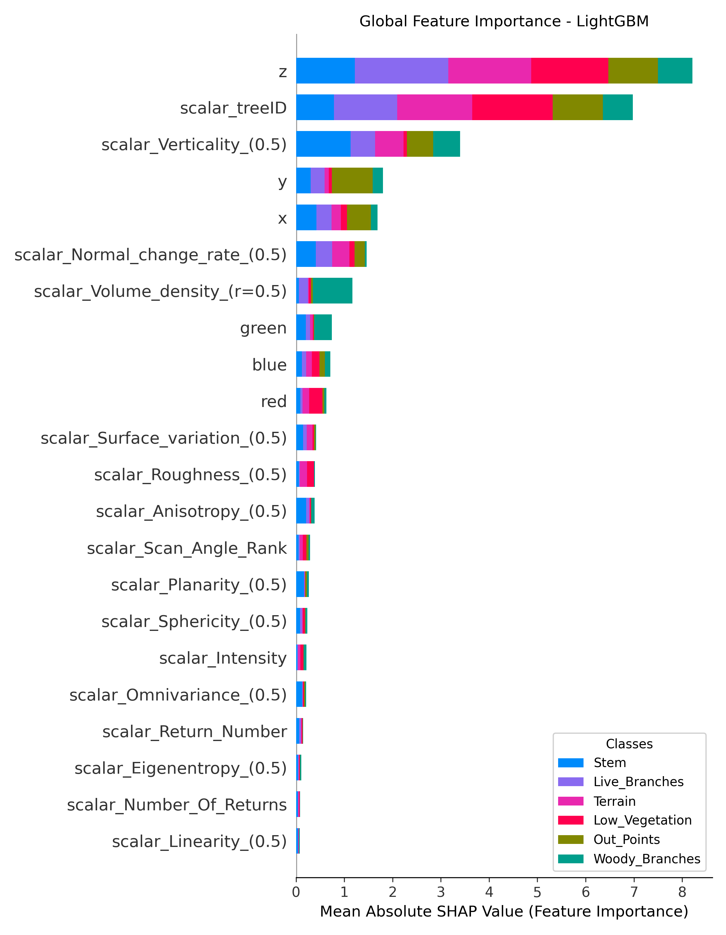 Global SHAP Analysis LightGBM