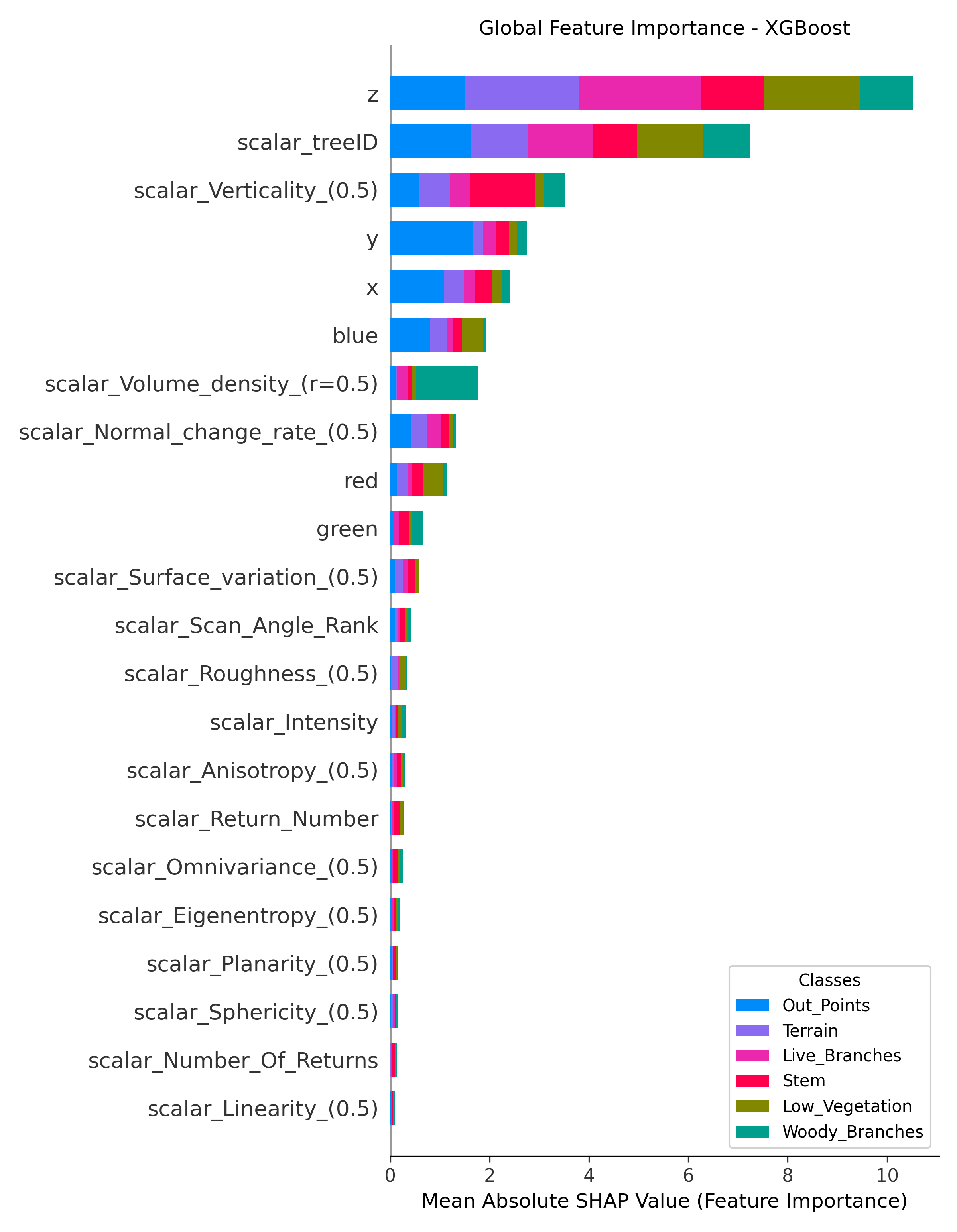 Global SHAP Analysis XGBoost